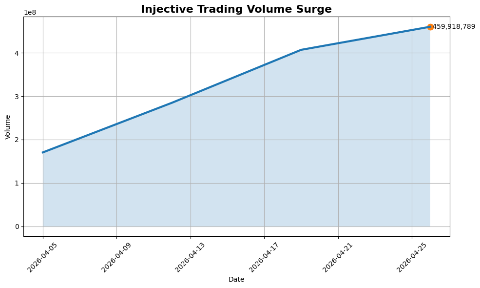 zionphils's tweet photo. $INJ trading volume went from an approx. $170M to an approx. $460M in April.
That’s an approx. 2.7x growth within a month. It wasn't a spike, but a trend.

One thing is obvious - Liquidity is compounding.

🧵
@injective 
Source: Artemis https://t.co/GASy8CnJzP