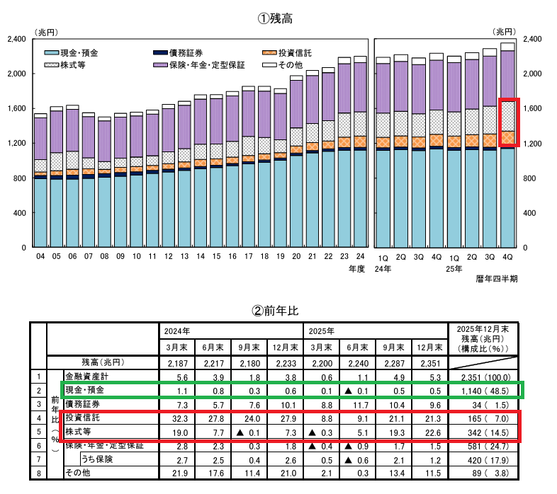 📊家計の金融資産の内訳（2025年末）
=「みんながやっている」は幻想=
新NISAだ、東証大号令だと、「日本もいよいよ投資の時代！」みたいな空気がありますが…
実際のところは👇

💹株式＋投資信託の
家計金融資産に占める比率は約21.5％程度

まだまだ“投資はマイナー”なんですね🤔
データからは