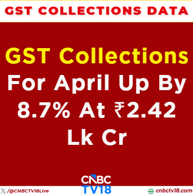 #JustIn | #GST collections for April up by 8.7% at ₹2.42 lk cr