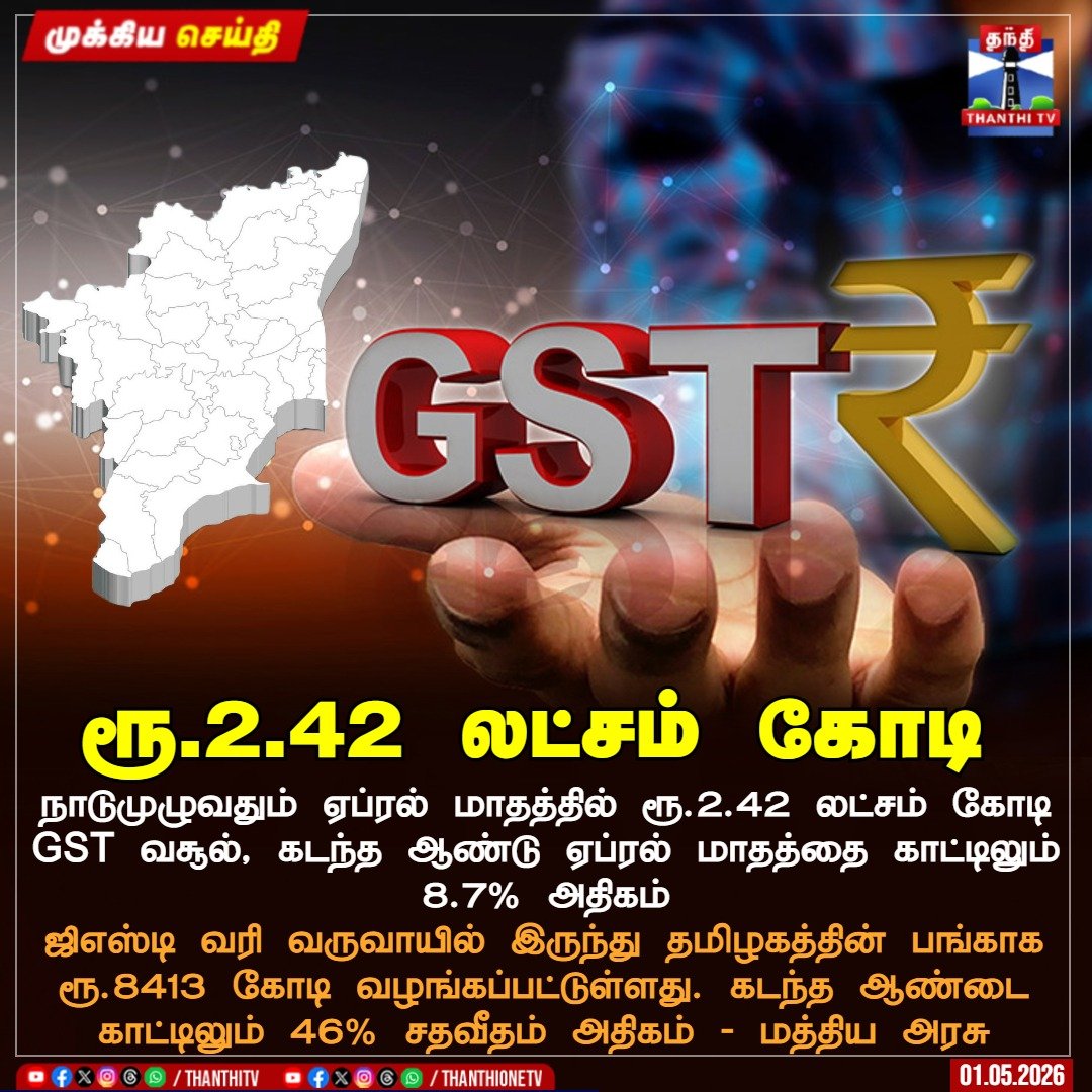 ThanthiTV's tweet image. நாடுமுழுவதும் ஏப்ரல் மாதத்தில் ரூ.2.42 லட்சம் கோடி GST வசூல், கடந்த ஆண்டு ஏப்ரல் மாதத்தை காட்டிலும் 8.7% அதிகம் 

ஜிஎஸ்டி வரி வருவாயில் இருந்து தமிழகத்தின் பங்காக ரூ.8413 கோடி வழங்கப்பட்டுள்ளது. கடந்த ஆண்டை காட்டிலும் 46% சதவீதம் அதிகம் - மத்திய அரசு 

#CentralGovernment #GST