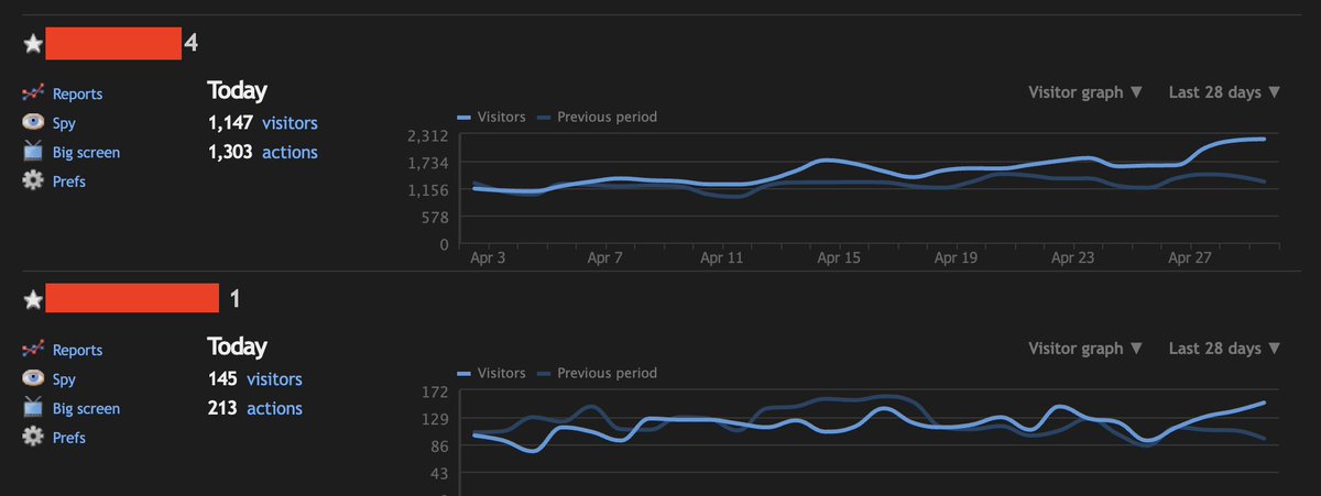 msisakib's tweet photo. It's just half of the day and the  traffic growth on my sites is superb!
If you are wondering which analytics tool is this? It's Clicky, my most used tool for the last 8 years. I mostly love the real-time data comparison by Clicky. Try out Clicky for Free: https://t.co/ROiLEY3O1P https://t.co/wi0xZl5PhB