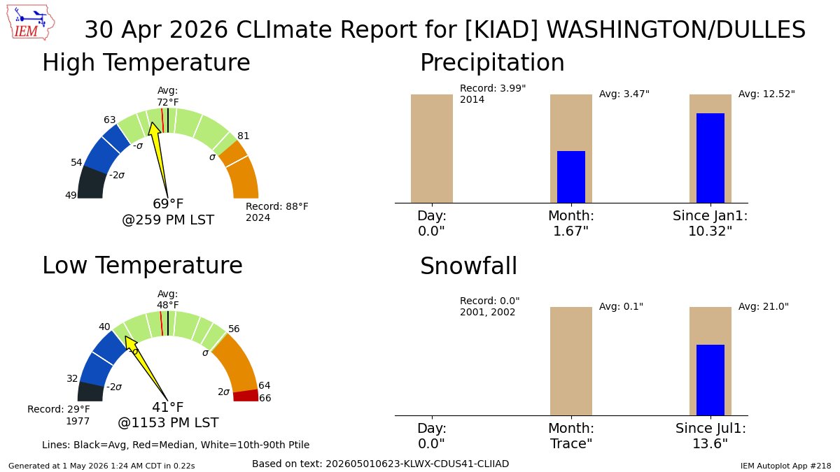 iembot_lwx's tweet image. WASHINGTON DULLES DC Apr 30 Climate: High: 69 Low: 41 Precip: 0.0" Snow: 0.0" Snow Depth: 0" mesonet.agron.iastate.edu/p.php?pid=2026…