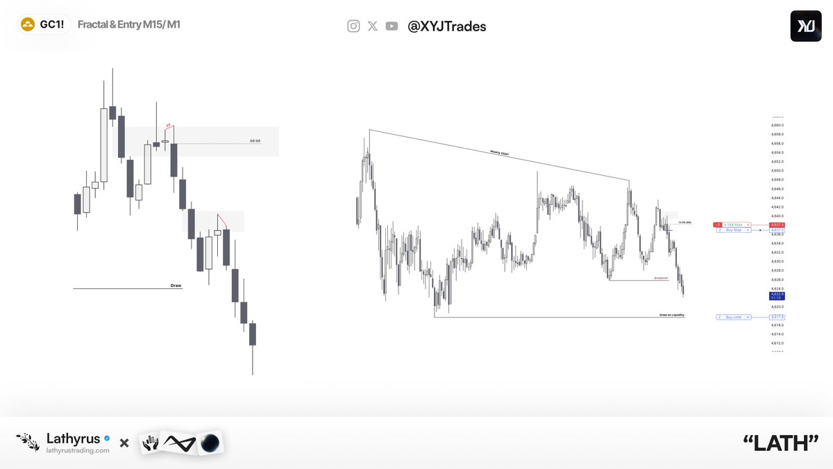 XYJtrades's tweet photo. $GC | +7R

Weekly Context: TGIF

Daily Framework: Internal > External 

Trade Context: Reversal triggered by Weekly SSMT

Profile: Asia Reversal confirmed by 2s PSP https://t.co/ZNV4UEbUhq