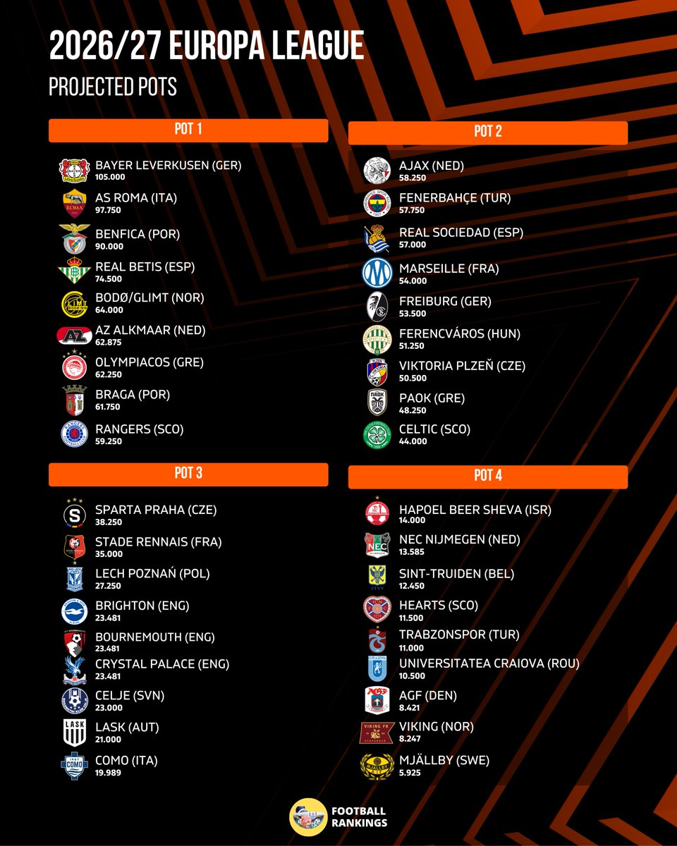 Pour l'instant, l'#OM serait dans le pot 2 en Europa League.
Du beau monde mais à notre niveau.