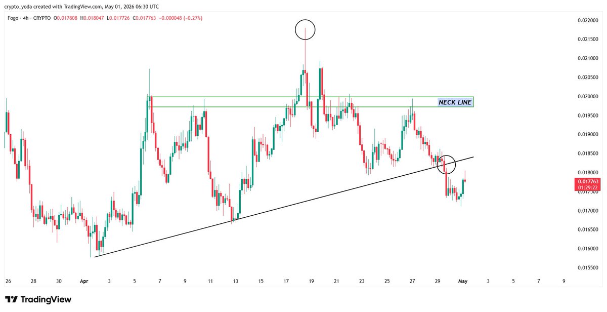 _CryptoYoda's tweet image. GM Degens!

Bears are gaining ground on #Fogo.📊

$Fogo is trading at $0.0177 after losing a major diagonal support level. 

The rejection from the NECK LINE earlier this week confirmed that sellers are firmly in control of the local trend.🔥

Drop your prediction below! 👇