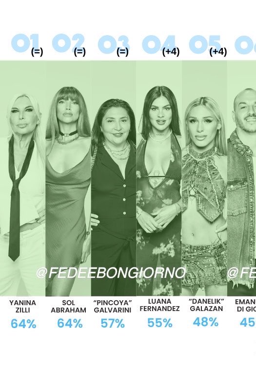 carmibot's tweet image. @SolangeAbraham Presentate en el repechaje! Sos fuiste y seras la favorita del publico que sabe de #GranHermano
Te queremos ❤️ a recargar esas energias