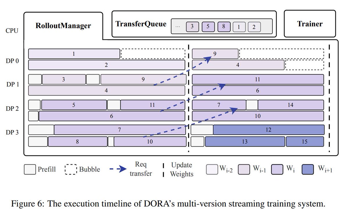 cool paper from longcat (meituan) on scaling async RL. i liked the idea ...