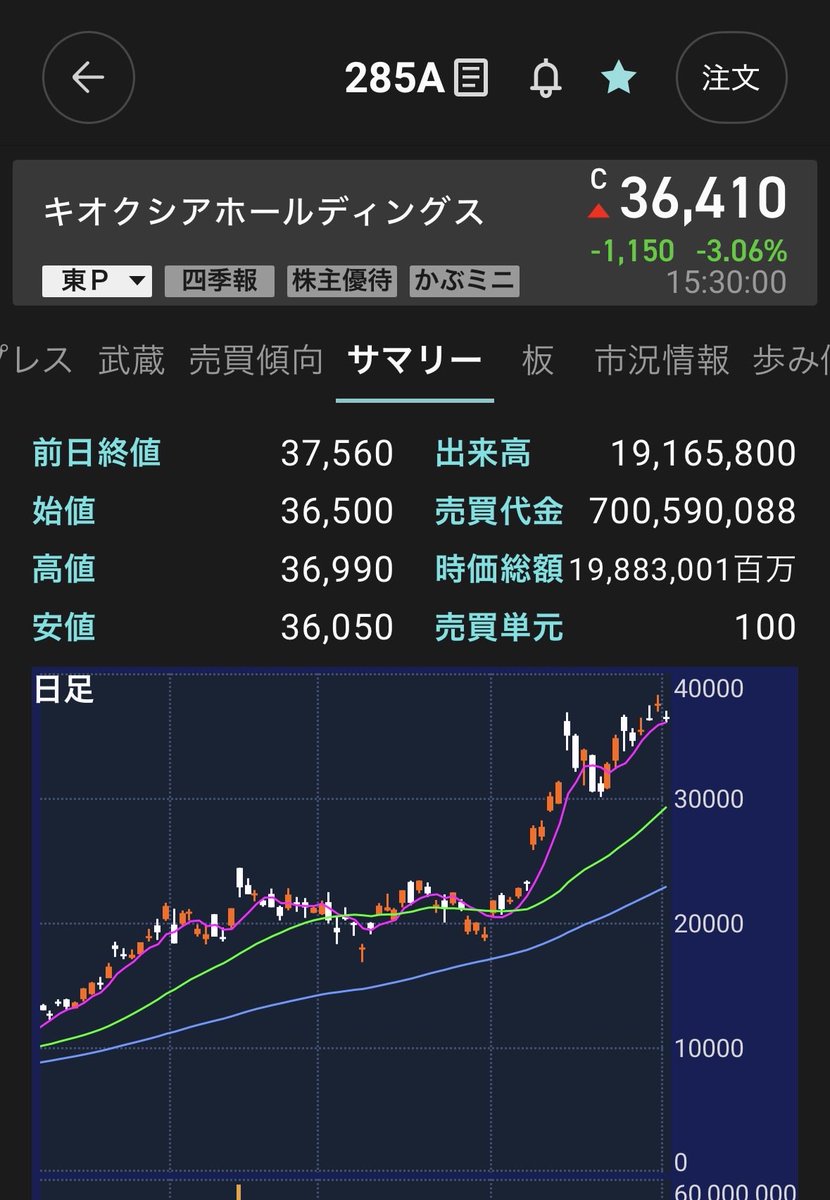 5月1日(金)引け乙です
前日比マイナス➖750万😑
まあ…はい。😑みなさん良いGWを！✨
#キオクシア　連休明けも期待…します