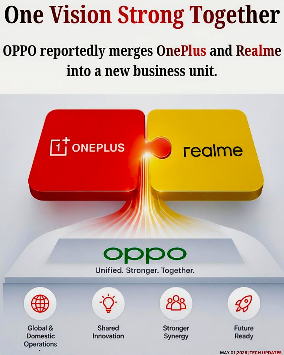 TechBossIndia's tweet image. OnePlus is reportedly being unified with Realme under a single operational structure for both global and domestic markets, following Realme’s earlier integration into OPPO as a sub brand.
#realme #oneplus #smartphone #oppo