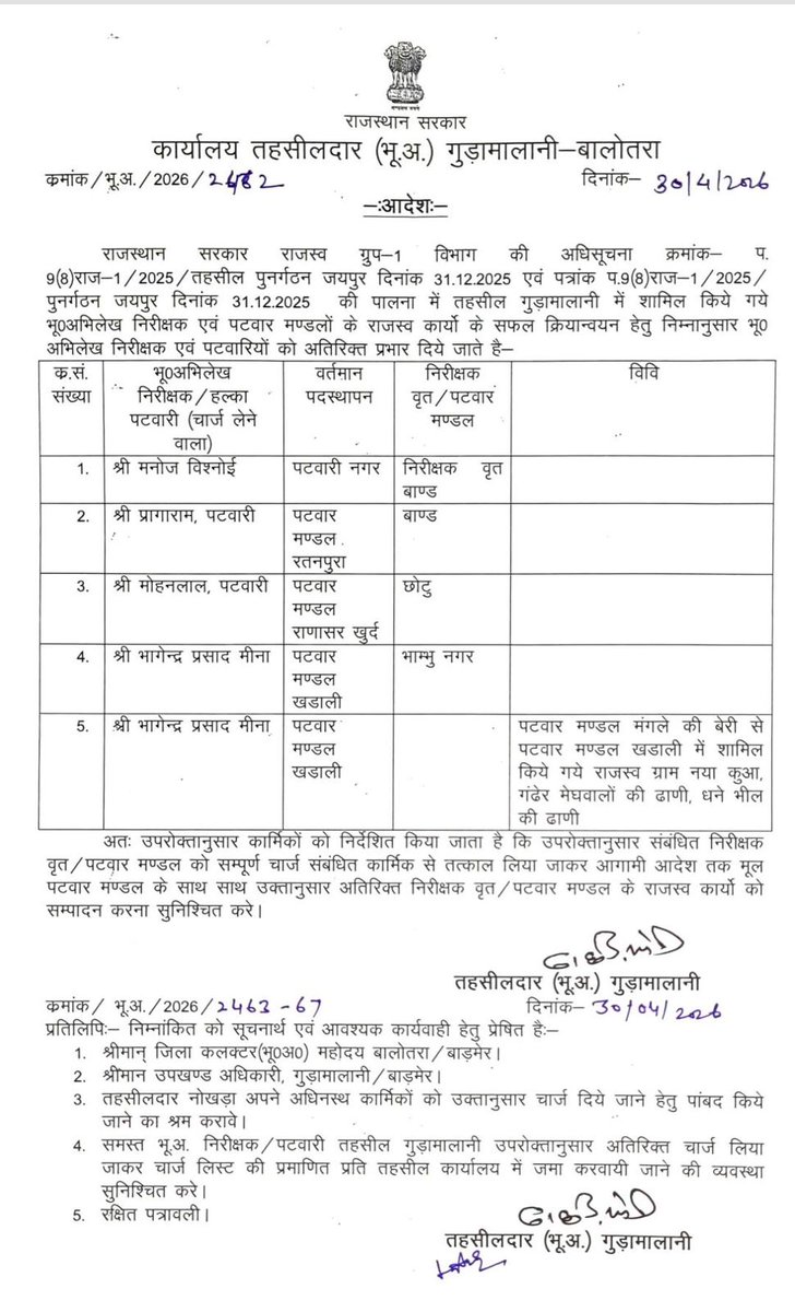 आभार आदरणीय मंत्री <a href="/kkvishnoibjp/">K.K.Vishnoi</a> जी
बहुप्रतीक्षित एवं जनभावना के अनुरूप नवीन RI (भू अभिलेख निरीक्षक) सर्किल बांड का सृजन💐💐

राजस्व कामकाज के लिए पुनः तहसील मुख्यालय गुड़ामालानी प्रारंभ कर,
 "❣️अपनों❣️" को आराम की सौगात प्रदान की
पुनः आभार धन्यवाद <a href="/kkvishnoibjp/">K.K.Vishnoi</a> जी🙏💐
<a href="/BJP4India/">BJP</a>