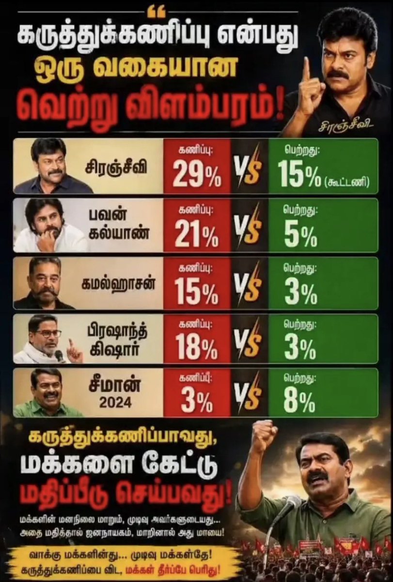 SKumarPTM's tweet photo. பொய்த்துப்போன கருத்துக்கணிப்புகள்!
#Prestitutes 🤮🌬️💦 https://t.co/lmgwrs2mj5
