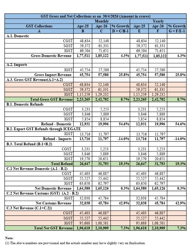 ssundarraman's tweet photo. 📊 India’s GST momentum continues strong!

April 2026 Gross GST collections stood at ₹2,42,702 crore, marking an 8.7% YoY growth compared to ₹2,23,265 crore last year.

A clear signal of:
Economic resilience
Improved compliance
Strong domestic activity

Growth on track! https://t.co/Clu69lSiIy