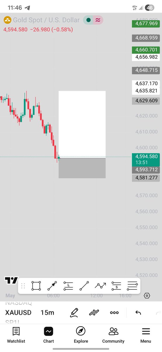 robertociao10's tweet photo. XAUUSD BUY NOW 4593_ 4590

TP1:  4600
TP2:  4610
TP3:  4620
TP4:  4630

SL:     4580

https://t.co/lnAjLK4doR
Recovery signal https://t.co/p6C0DwGy7q