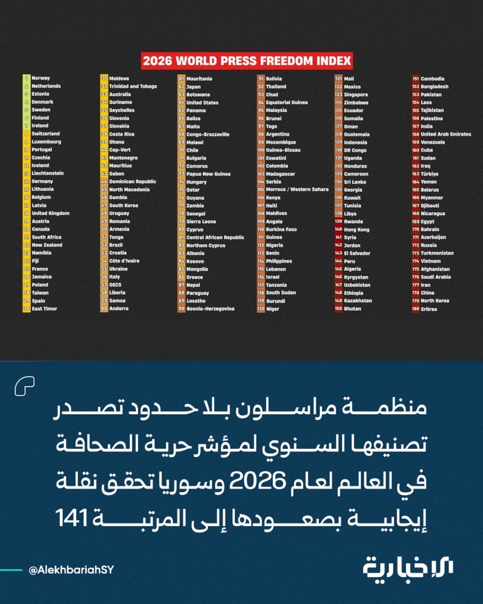 HafezMirazi's tweet photo. ترتيبنا بين دول العالم في حرية الصحافة
تقرير "مراسلون بلا حدود" لعام 2026

موريتانيا في الترتيب رقم 61 من بين 180 دولة، وهي أعلى بذلك، ليس فقط  من كل الدول العربية، بل حتى من الولايات المتحدة التي تراجع ترتيبها في حرية الصحافة لهذا العام الأول لترامب إلى الدرجة 64.

وحافظت النرويج على المركز الأول، للسنة العاشرة على التوالي، بعدها ثانية: هولندا، ثم استونيا، والدنمارك والسويد وفنلندا ثم أيرلندا في المركز السابع قبل سويسرا (8) بينما تراجعت ألمانيا إلى المركز 14 وبعدها متأخرة بريطانيا في المركز الـ18 وفرنسا في المركز 25.

مصر لم يعد بإمكانها القول هذا العام "إحنا أحسن من سوريا" ففي حرية الصحافة صعد ترتيب سوريا إلى رقم 141 من 180 دولة بعد ان كانت لسنوات طويلة في قاع العشرة وعند ترتيب 177 من قبل.

مصر اقتربت من قاع قائمة أسوأ عشر دول في العالم هذا العام من حيث حرية الصحافة: فهي في المرتبة 11 من تحت اي بترتيب 169. تحتها البحرين في قائم العشرة الأصعب عالميا (170) ثم أذربيجان، روسيا، تركمانستان، فيتنام، أفغانستان، السعودية (176) إيران، الصين، ثم كوريا الشمالية (177) واخيرًا: اريتريا (الدولة رقم 180).

أي لم يأت بعد مصر (169) في الوضع العالمي السئ لحرية الصحافة عربيا سوى البحرين والسعودية، وتقدمت عليها كما ذكرنا بجانب سوريا (141) وفي المقدمة عربيا موريتانيا (61 عالميا)..
اما باقي الدول العربية الأخرى الأفضل ايضا حالا صحفيا من مصر، فجاءت:

جزر القمر (72)، قطر (75), المغرب (105)، لبنان (115)، وبالمناسبة بعدها إسرائيل (116)، ثم الصومال (126), وعُمان (127)، الكويت (136)، وتونس - واصلت النزول (137) وبعدها مباشرة ليبيا (138) ثم سوريا (141) بعدها الأردن (142) والجزائر (145) فلسطين (الضفة: 153) بعدها متأخرة الإمارات (158) السودان (161) والعراق (162) واليمن (164) وجيبوتي (167) وبعدها مصر (169( كما ذكرنا في آخر ١١ دولة من ال180.