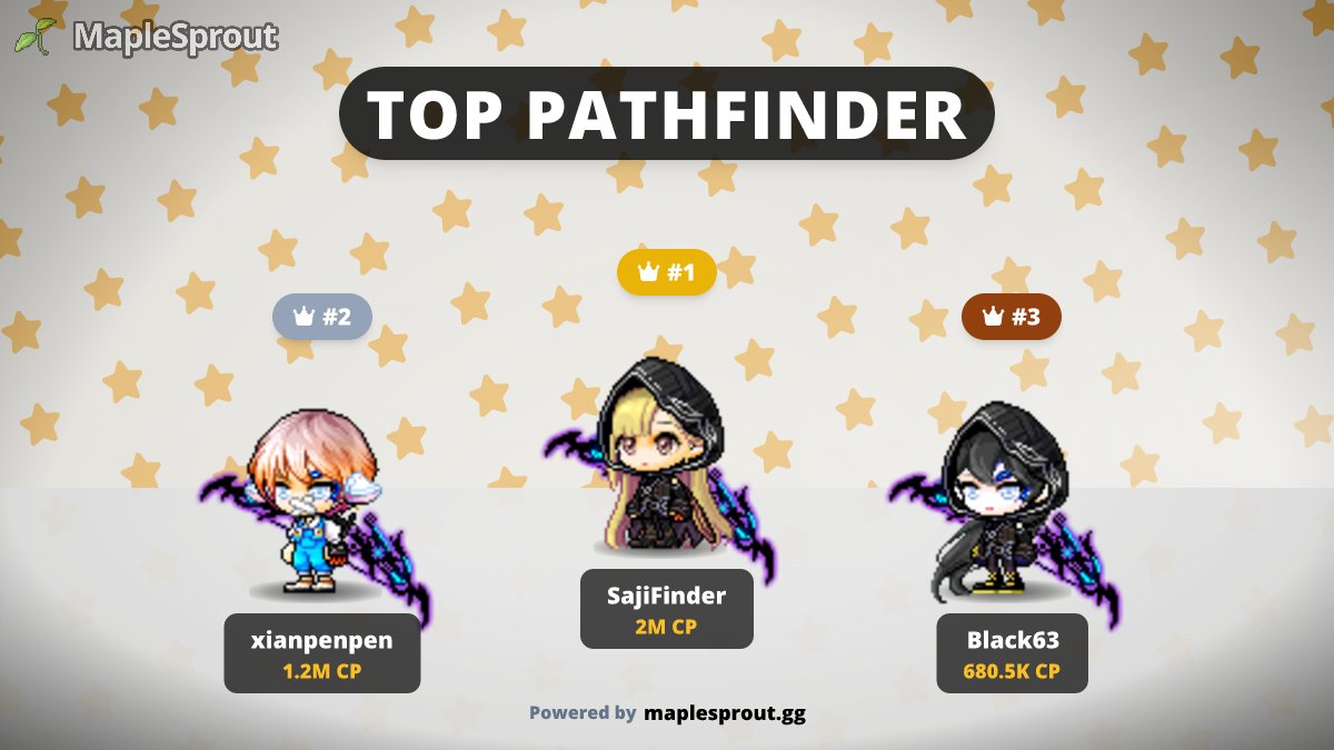 maplesproutgg's tweet photo. MapleSprout now supports Pathfinder, Dual Blade, Cannoneer in #MapleStoryN

Use in:
- Simulator &amp; market try on
- Combat power leaderboards
- New primary &amp; secondary weapons

PS: Leaderboard Recap postponed until tomorrow. For now, here's a quick look at TOP 3 for each new job👇 https://t.co/XLtp9CG1CG