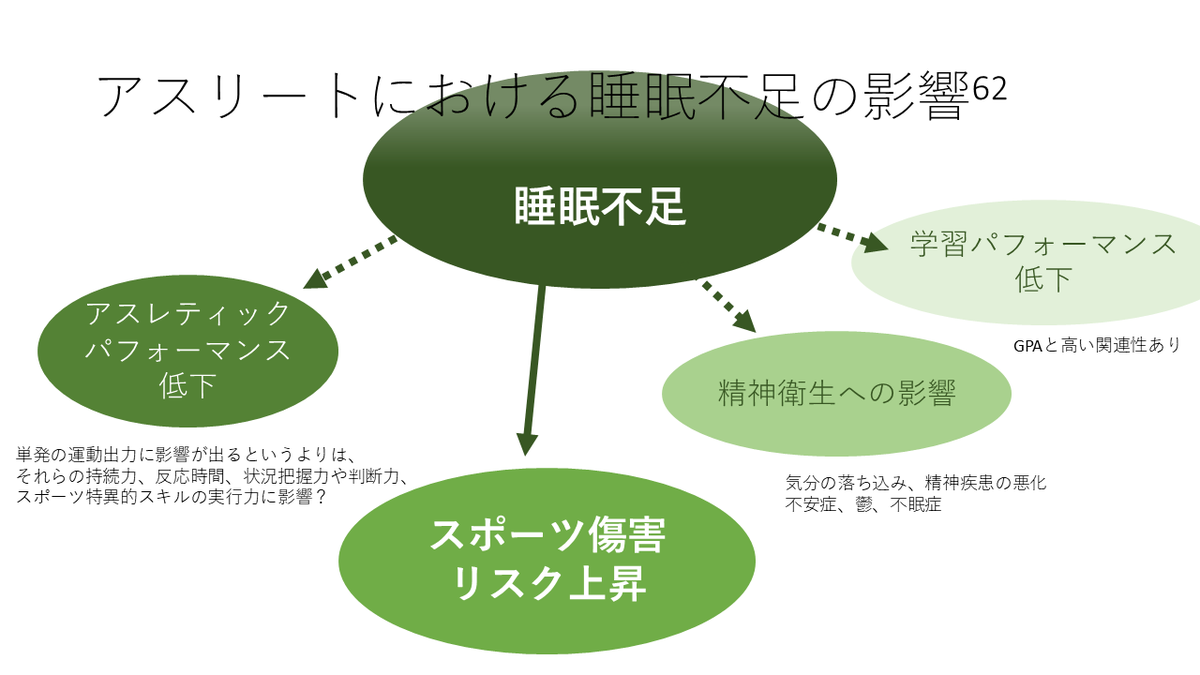 sy_littlelily's tweet photo. そもそもなんですが、寝不足だと
1) ケガのリスク増加
https://t.co/TX6UORbvMf
2) パフォーマンス低下
https://t.co/rPLUPnnwLr
3) 精神衛生が悪化
https://t.co/s42YKywCLW
4) 学業成績も低下
https://t.co/fKI1hE3E3Z
する、に加えての疼痛感度上昇ですから。とりあえずみんなしっかり寝ましょう。 https://t.co/nGCkTNAZZs