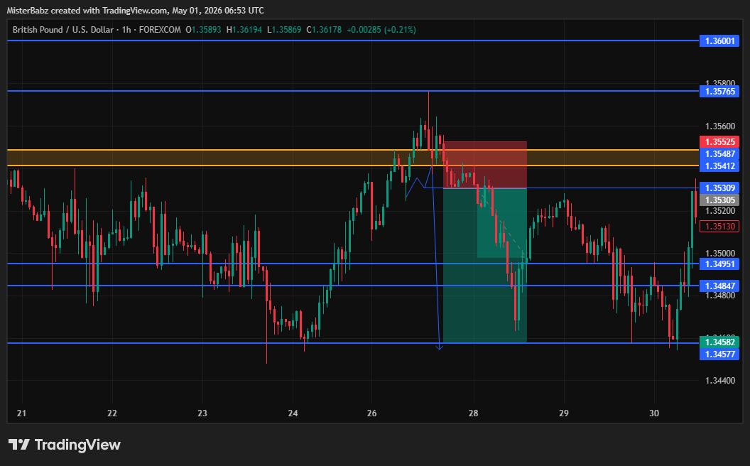 yusmod's tweet photo. Discipline and patience will really take you far.
$GBPUSD
#discipline #trading #forex #crypto https://t.co/UwaJH0M9Rm