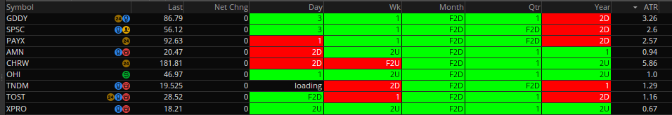 chuckthetrader's tweet image. Potential rev strat month (1-F2D-2U) off the failed 2
#TheStrat #Failed2