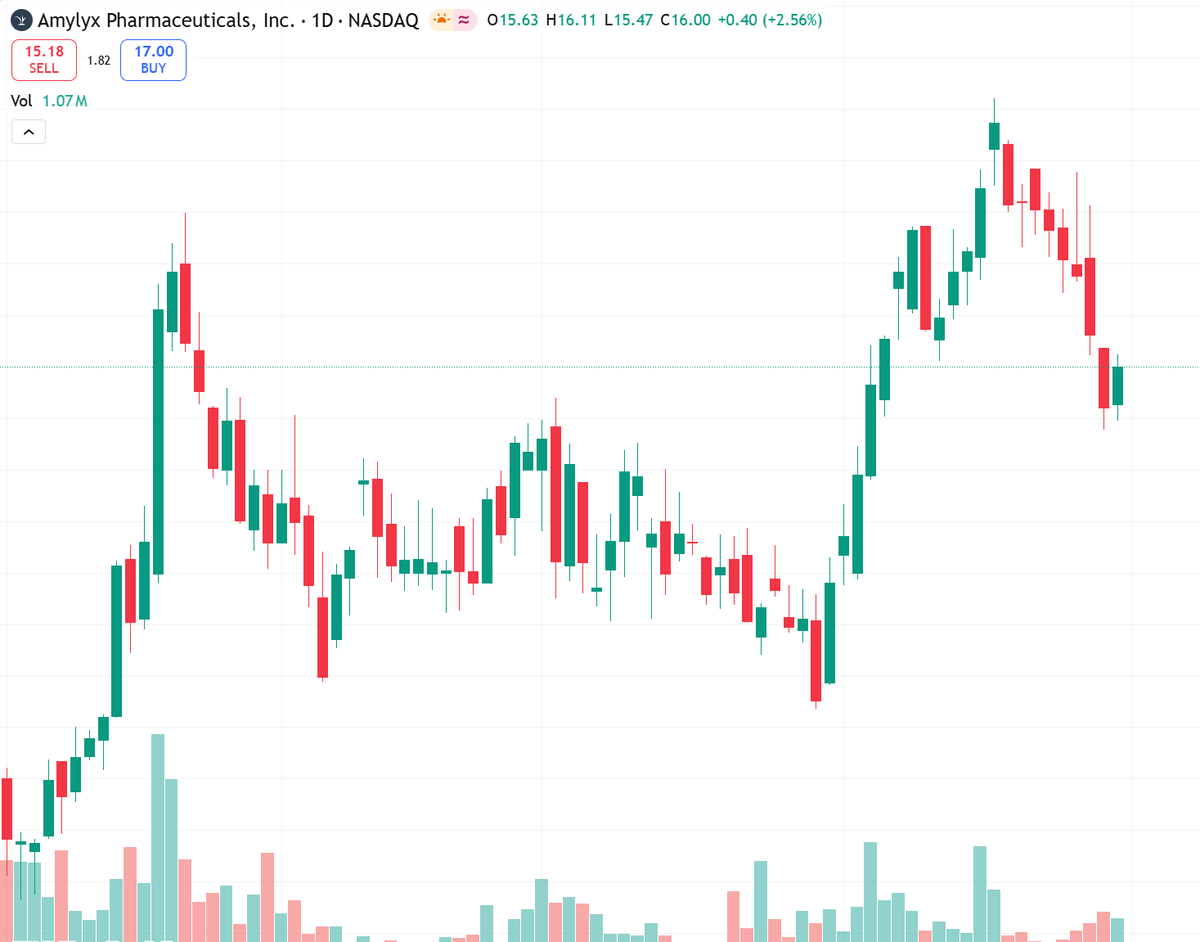 LViamonte's tweet image. AMLX reports Q1'26 earnings May 7 pre-market.Revenue est: 0.𝐸𝑃𝑆:−0.EPS:−0.34.Stock up +2300% to 13.88,𝑟𝑒𝑠𝑖𝑠𝑡𝑎𝑛𝑐𝑒13.88,resistance18.60.Wait for post-earnings trend.Risk: zero revenue implies high speculative volatility.#Earnings #Biotech #NASDAQ