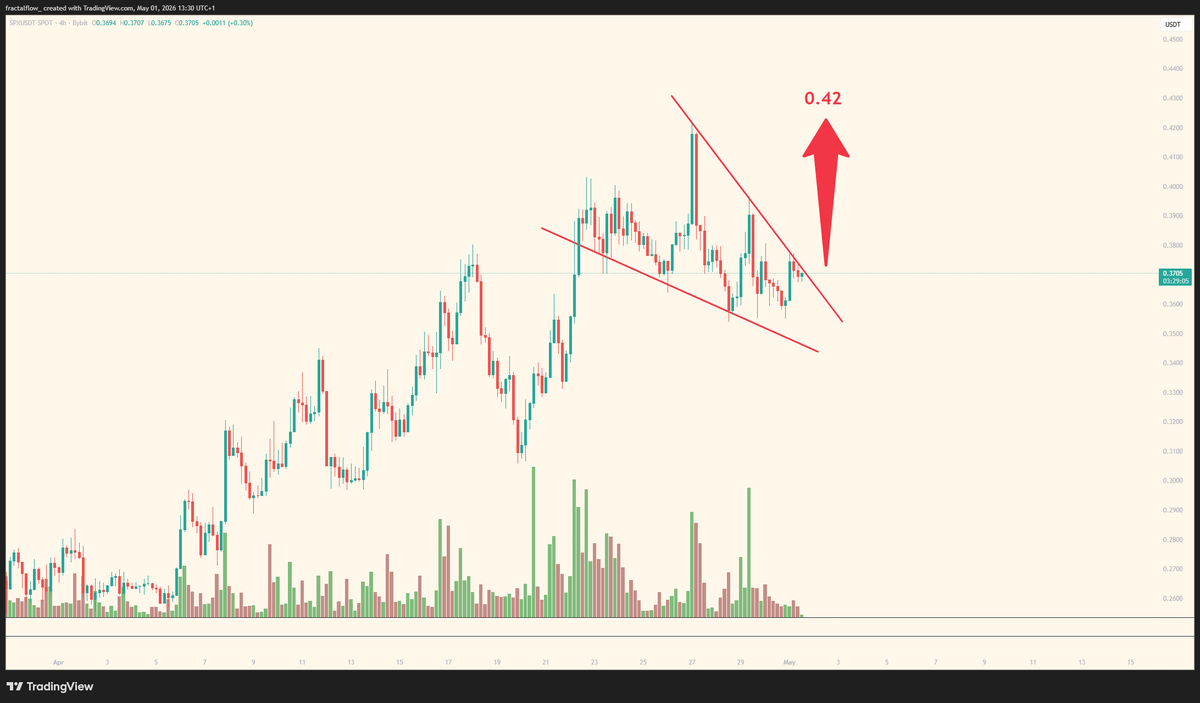 FractalFlow_'s tweet photo. SPX looks ready to fire 🔥

Bullish structure intact after consolidation.
Breakout setup forming and momentum building.

🎯 Target: 0.42

As always — levels decide. Patience pays. 📈 https://t.co/ye2yUkEzj3