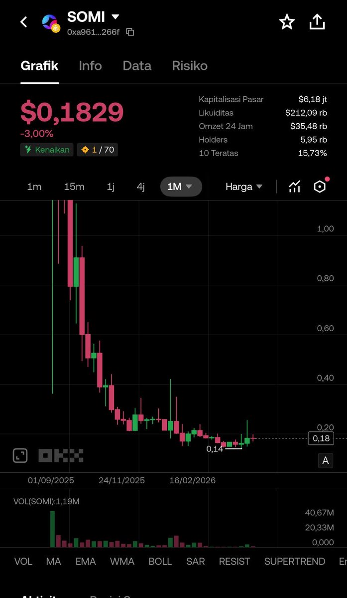 Andikaklp's tweet image. 🚨🚨 Alternative koin berikut yang akan hype dalam pembalikan arah.. $SOMI #somnia