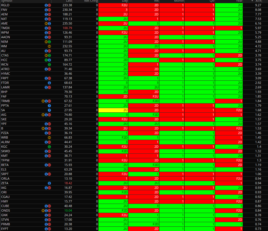 chuckthetrader's tweet image. 3-1 Month setup #TheStrat