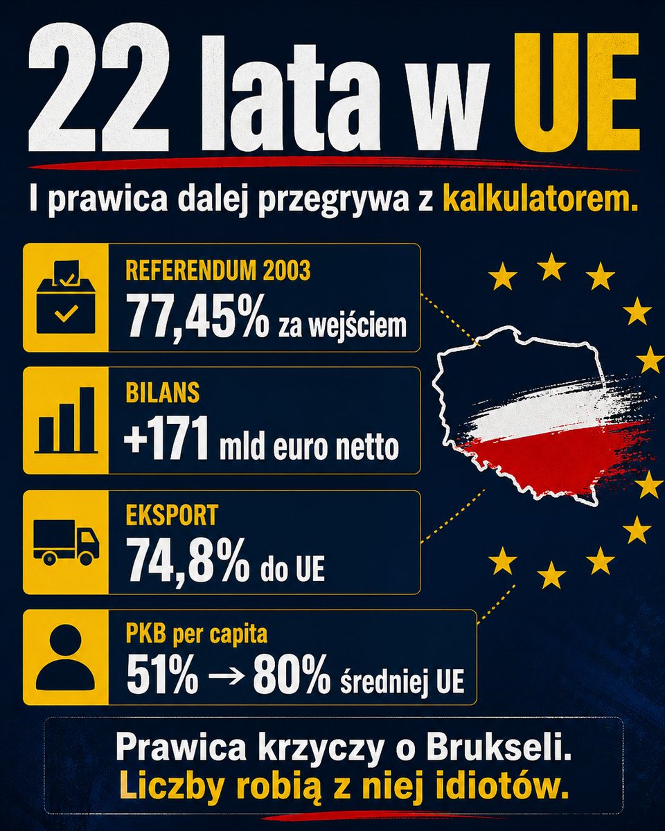 Największe upokorzenie prawicy po 2004 roku?
Polska weszła do UE i nie zdechła zgodnie z ich przepowiednią.

Przeciwnie. Urosła.

A oni od 22 lat wyją, że sukces to zdrada, rozwój to okupacja, a liczby to pewnie niemiecka prowokacja.