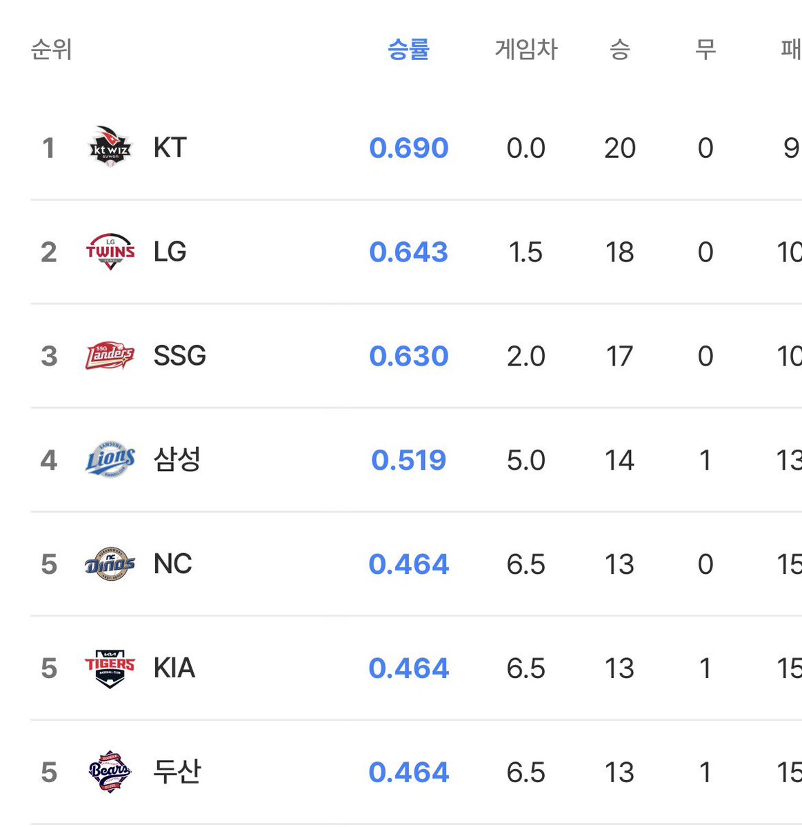 두산베어스 드디어 5위에 안착