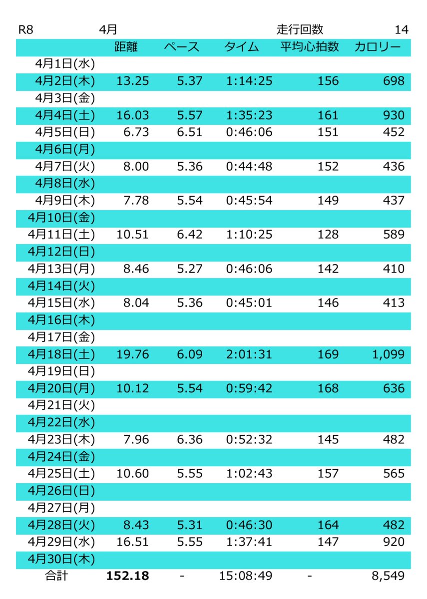 ky5602's tweet photo. 先月のランニング結果

152.18km

先月は風邪を拗らせて後半あんまり走れませんでした(^_^;)

なんとか150km走れたので、今月は距離伸ばしたいですね！
子供と一緒にサッカーしてるので消費カロリーは悪くない感じでした！

#ランニング
#朝ラン https://t.co/KKv1fvrcmF