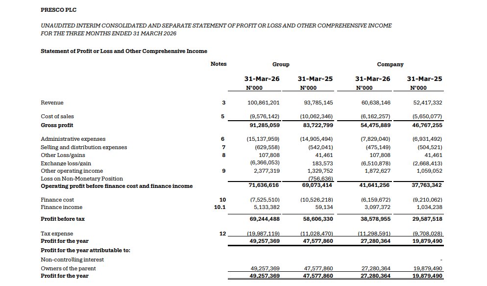 Presco Plc’s Q1 2026 results reveal a company operating as a high-margin fortress. Despite significant macroeconomic shifts, they have successfully leveraged their "total integration" model to turn palm trees into massive shareholder value.

Here is the breakdown of the results: