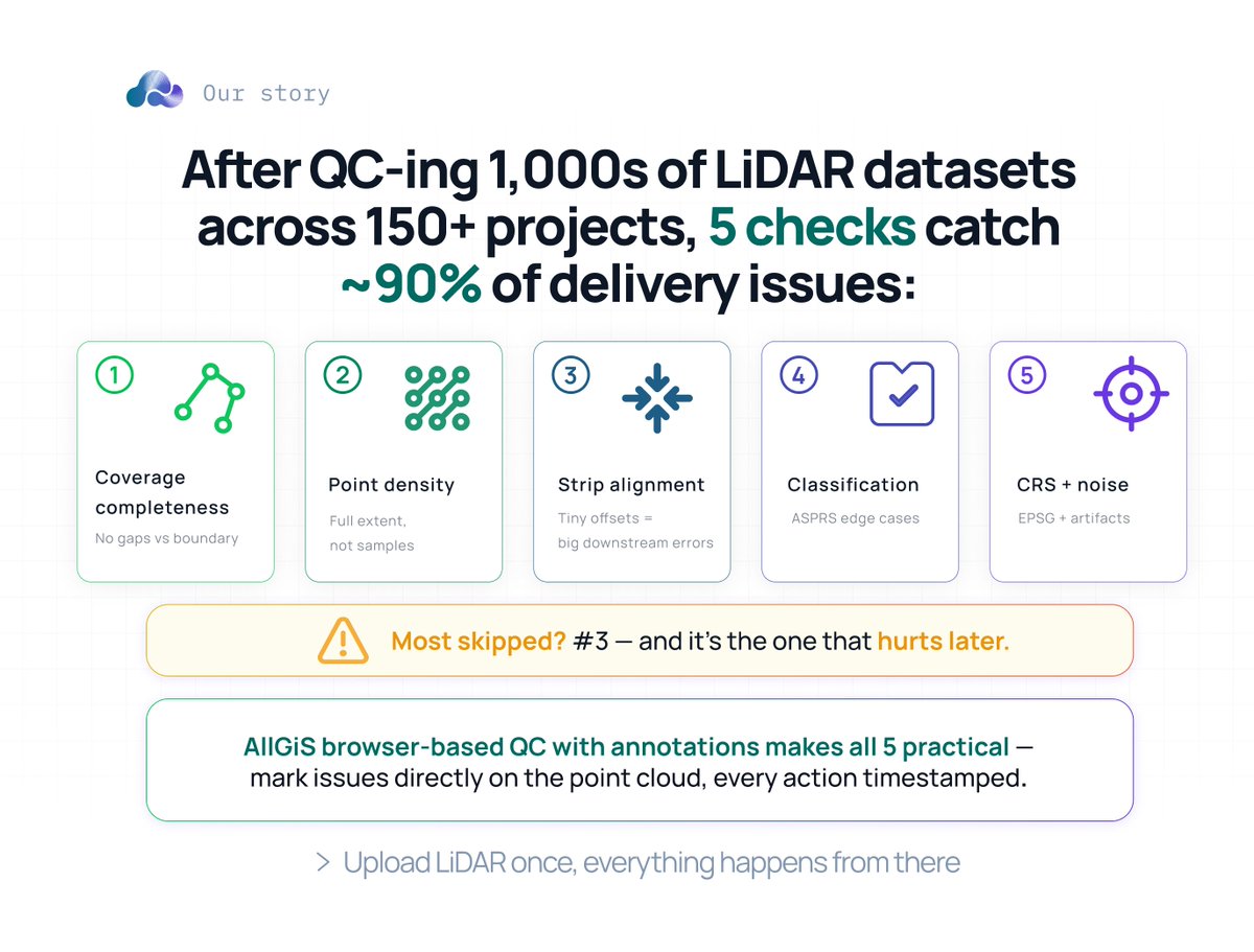 AllGiS_io's tweet image. LiDAR QC checks that catch 90% of issues:

1. Point density validation
2. Classification spot-check
3. Overlap consistency
4. CRS verification
5. Noise detection

Most teams only do #1 and #4.

#LiDAR #QC #GIS