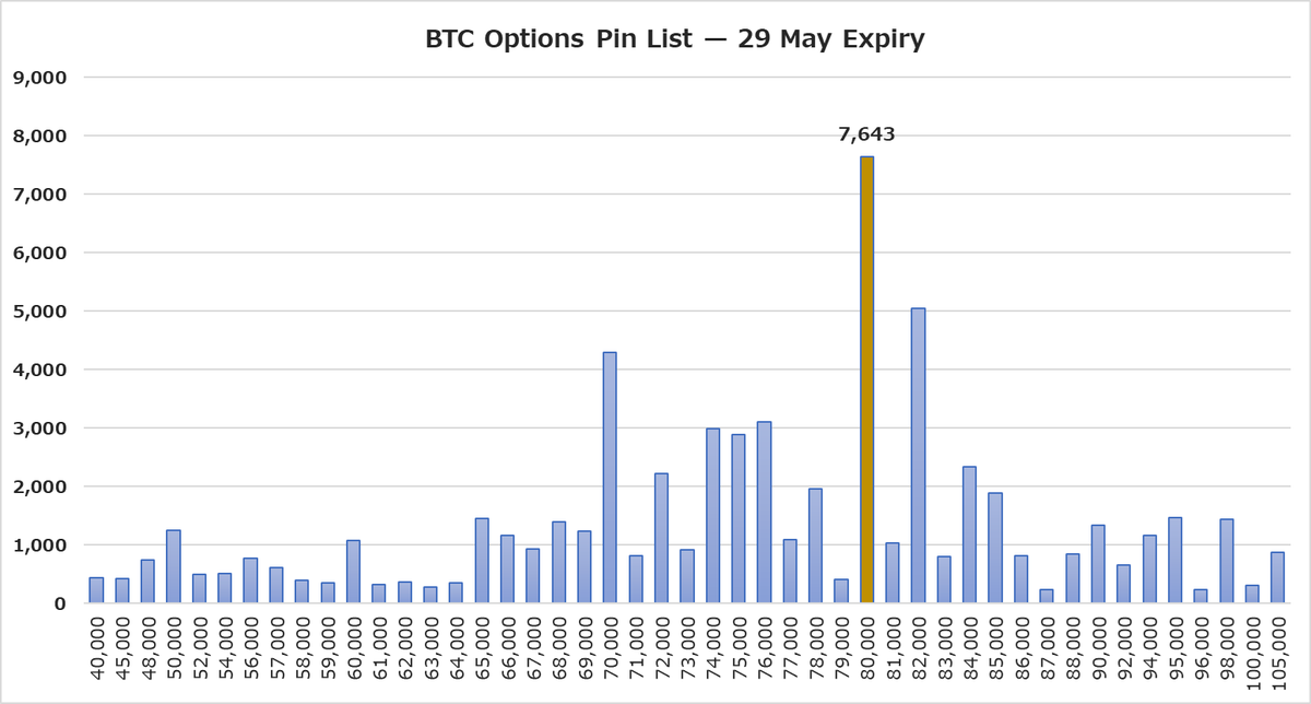 CoinCollegeTK's tweet photo. BTCオプション市場で、5月29日期日の80,000ドルストライクに注目が集まっています。

現物側で「やれやれ売り」が出やすい価格帯なのと、オプション側でもカバードコールの裏側にいるマーケットメイカーのガンマ操作が出てくるゾーンだと思われるので、ちょっとした心理的節目感が出ていて注目です https://t.co/PApczbpNNs