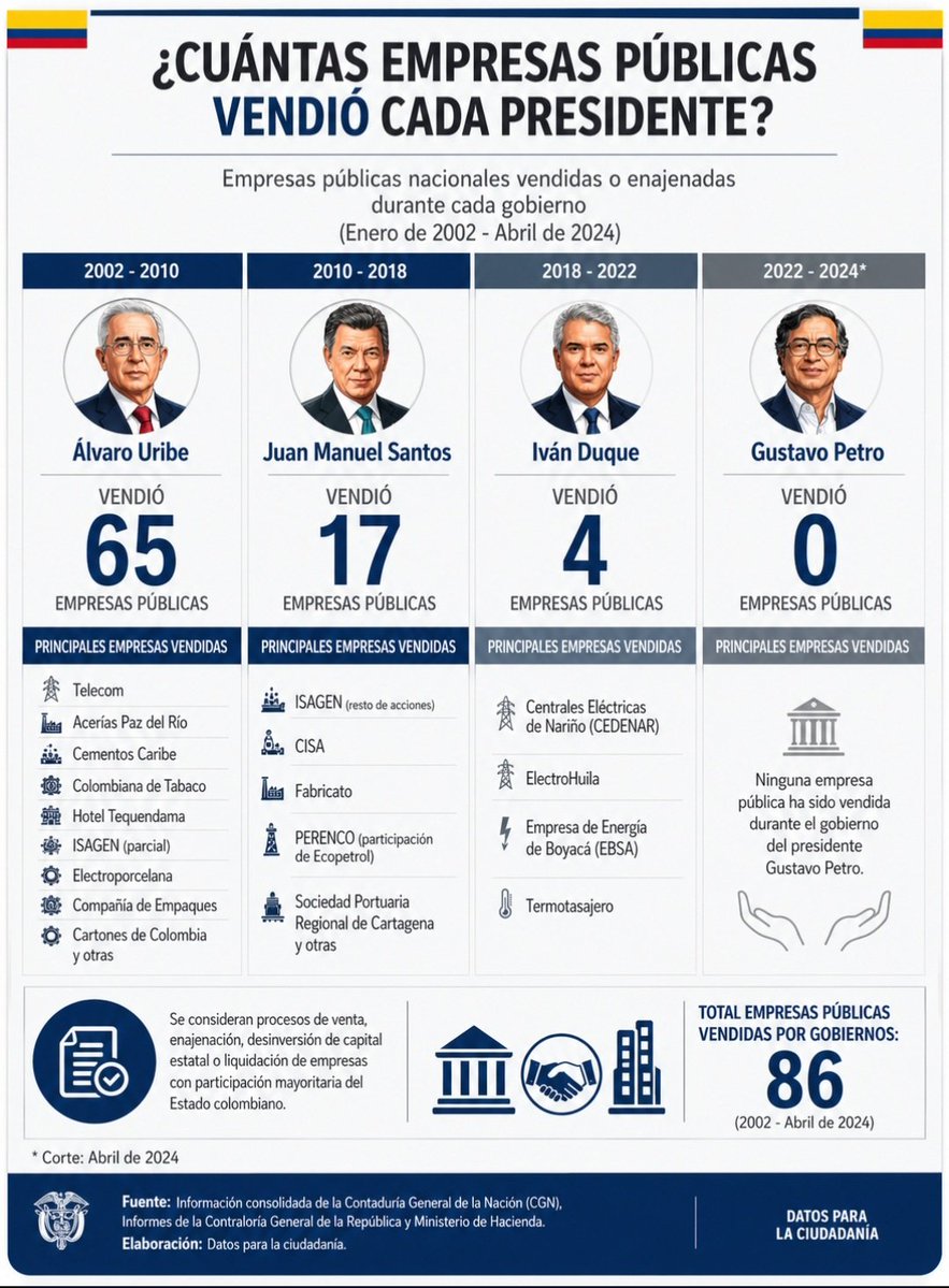 Durante años hablaron de defenfer lo público,pero en Colombia se han vendido o enajenado 86 empresas públicas:
• 65  (2002–2010)
•  17  (2010–2018)
•   4  (2018–2022)
•   0  (2022–2024)

En el período actual 0

Y ahora hasta la educación la quieren privatizar.