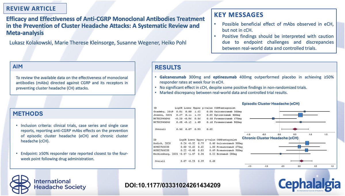 ihs_official's tweet image. New in Cephalalgia!
This systematic review and meta-analysis suggest that anti-CGRP monoclonal antibody treatment may be beneficial for episodic cluster headache but not for chronic cluster headache.
journals.sagepub.com/doi/full/10.11…
 #clusterheadache #headache #brain #pain #neurology