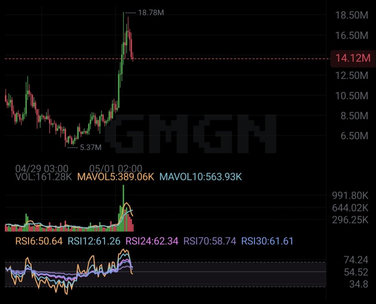 oleksiikorol08's tweet image. uPEG on Base looking strong 👀🔥
~$14M MC
Healthy pullback after impulse
~3.6K holders building a base
Risks:
– Microcap volatility
– Post-pump dump possible
– Momentum dependent
Watching dip for entry 📉
CA: 0x44b28991b167582f18ba0259e0173176ca125505
#Base #Crypto #Altcoins