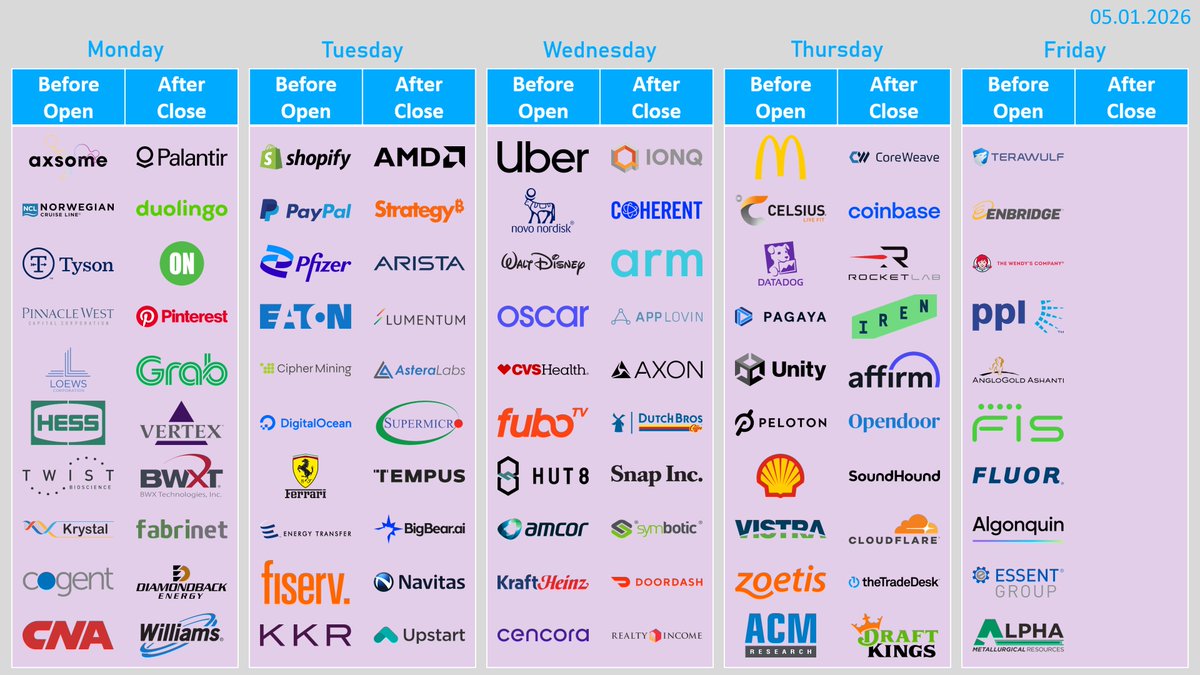 earnings_guy's tweet photo. #earnings for the next week:

$PLTR $DUOL $ON $SHOP $PYPL $PFE $ETN $AMD $MSTR $ANET $LITE $ALAB $SMCI $TEM $BBAI $NVTS $UPST $UBER $NVO $DIS $OSCR $CVS $IONQ $COHR $ARM $APP $AXON $BROS $SNAP $SYM $MCD $CELH $DDOG $PGY $U $CRWV $COIN $RKLB $IREN $AFRM $OPEN $SOUN $NET $TTD $DKNG https://t.co/Fa4Om0cI9H