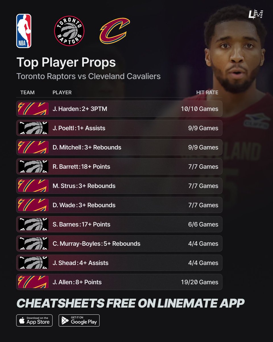 yourlinemate's tweet image. Raptors vs Cavaliers Top Player Props 🏀
Friday May 1 📅

Get every match FREE on Linemate 👇
linemate.io/download

#GamblingTwitter #GamblingX #NBA #NBAX