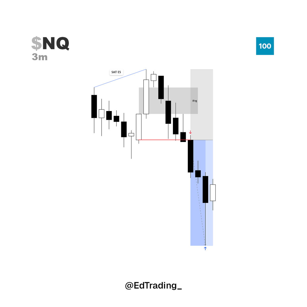 EdTrading_'s tweet photo. Forgot to mark out there was also an IFVG as confluence on the 3m https://t.co/dXfD0zXxa3