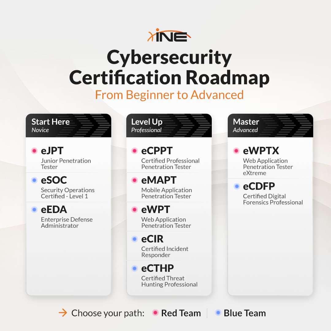 INEsecurity's tweet image. Not sure which cert to take next or if you’re on the right path?

That’s where most get stuck.

Jumping between certs and repeating skills won’t move you forward.

Find where you are. See what’s next. Move with purpose: bit.ly/4n0ZPDH

#Cybersecurity #Careergrowth