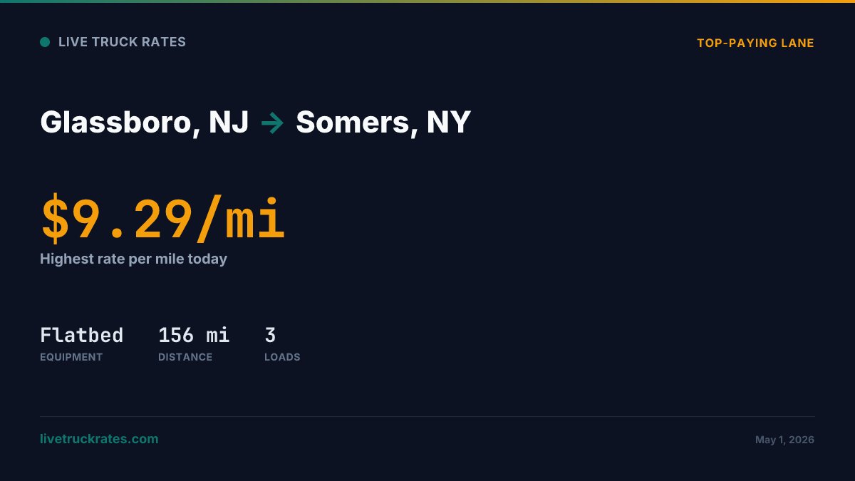 vntestt's tweet image. 🔥 Top-paying lane today

📍 Glassboro, NJ → Somers, NY
💰 $9.29/mi · Flatbed · 156 mi

Get live rates → livetruckrates.com/pricing?origin…

#freight #trucking #logistics
