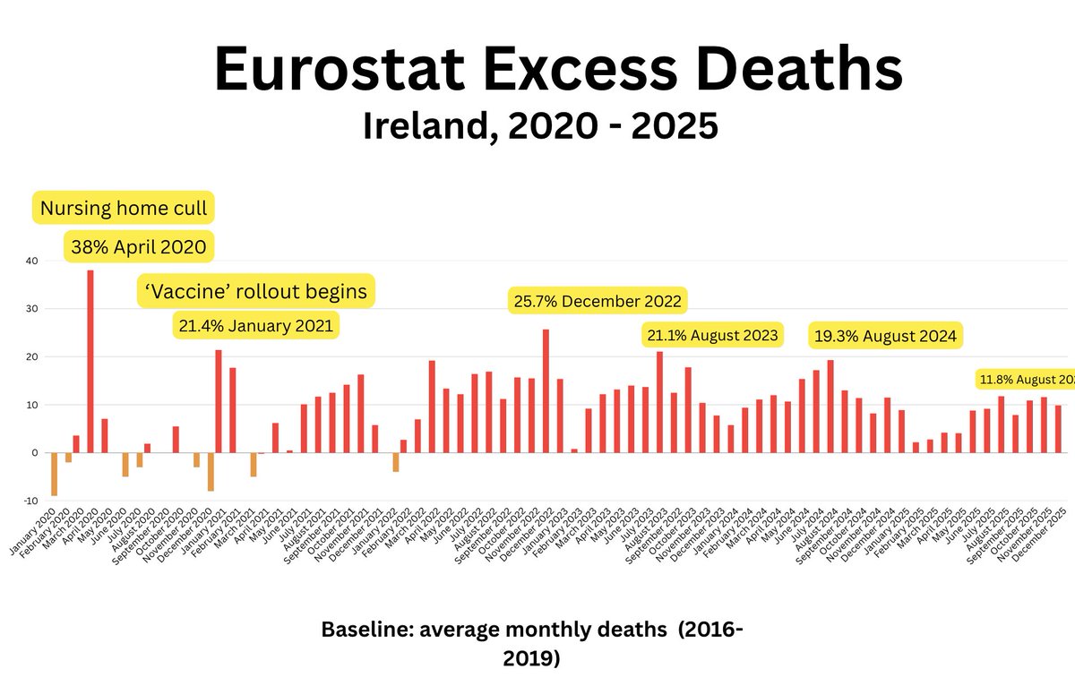AislingOLoughl1's tweet photo. How do we know for sure Dr Billy Ralph was correct in his assessment of 'Covid'? Because the excess deaths started with the toxic shots from January 2021 and haven't stopped. The peak in April 2020 reflected the elderly being put on end-of-life protocols. https://t.co/gNQ6bby7U6