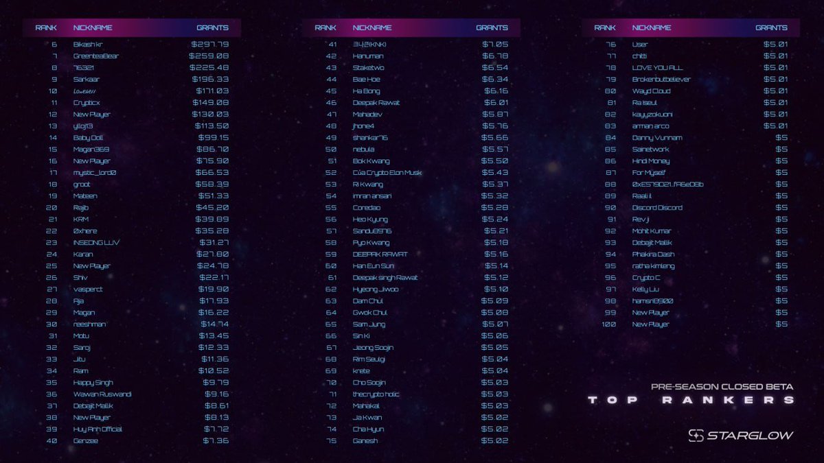 Starglow_world's tweet photo. Pre-Season Closed Beta: The Final Leaderboard 🎊

🥇 $600 Prize Winner: H
🥈 $521 Prize Winner: Sthiti Intel
🥉 $453 Prize Winner: ^ㅠ^
4️⃣ $393 Prize Winner: ᴷᶻʸʳᵒⁿ
5️⃣ $342 Prize Winner: dpudgy

Outstanding performance from our top rankers. 👏

Detailed instructions on how to claim your prizes will be provided shortly

Thank you to all the players who participated and provided valuable feedback during this testing phase 🎉