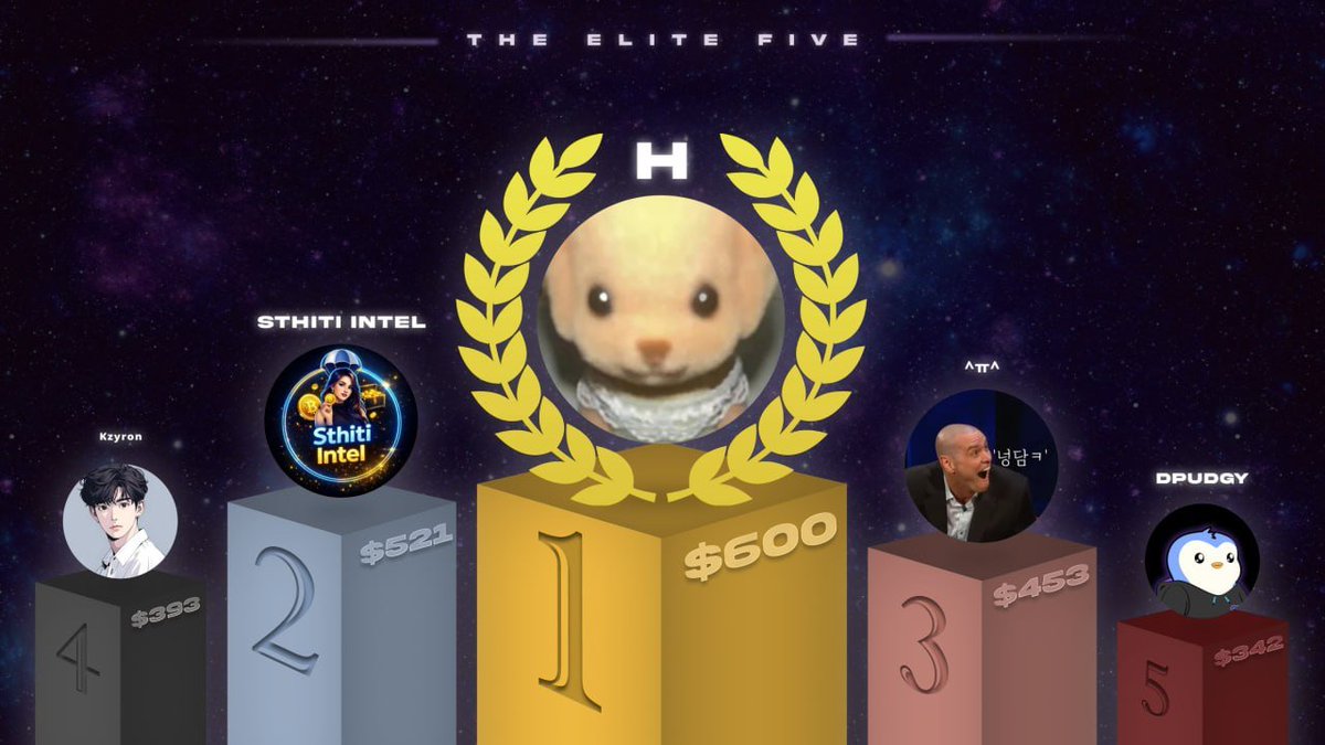 Starglow_world's tweet photo. Pre-Season Closed Beta: The Final Leaderboard 🎊

🥇 $600 Prize Winner: H
🥈 $521 Prize Winner: Sthiti Intel
🥉 $453 Prize Winner: ^ㅠ^
4️⃣ $393 Prize Winner: ᴷᶻʸʳᵒⁿ
5️⃣ $342 Prize Winner: dpudgy

Outstanding performance from our top rankers. 👏

Detailed instructions on how to claim your prizes will be provided shortly

Thank you to all the players who participated and provided valuable feedback during this testing phase 🎉