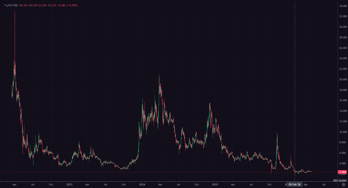ICPsimp's tweet photo. internet-computer:native has been sitting in a tight range for months now.

Roughly ~$2 to ~$3, just going sideways.

If you zoom out, this is actually one of the longest periods of real consolidation ICP has ever had.

That kind of compression usually doesn’t last forever.

Not financial advice, (DYOR) but structurally this is the most “calm” and controlled ICP has looked in a long time.

Now pair that with what the Internet Computer Protocol actually is:

- Full stack on-chain (frontend, backend, logic, data)
- Apps served directly from the chain (HTTP)
- On-chain AI execution
- No oracles (HTTP outcalls built-in)
- No Web2 dependencies
- Reduces cloud networking complexities
- Massively reduces attack surfaces
- Real apps, not just token movement
- True native cross-chain

Plus @caffeineai making it possible for anyone to build directly on the network.

This is what Web3 was supposed to be. A truly decentralized, full-stack cloud.

No other chain combines all of this in one stack

If you understand the tech, this kind of price behavior starts to look a little more interesting.

internet-computer:native $CLOUD ∞ ☁️