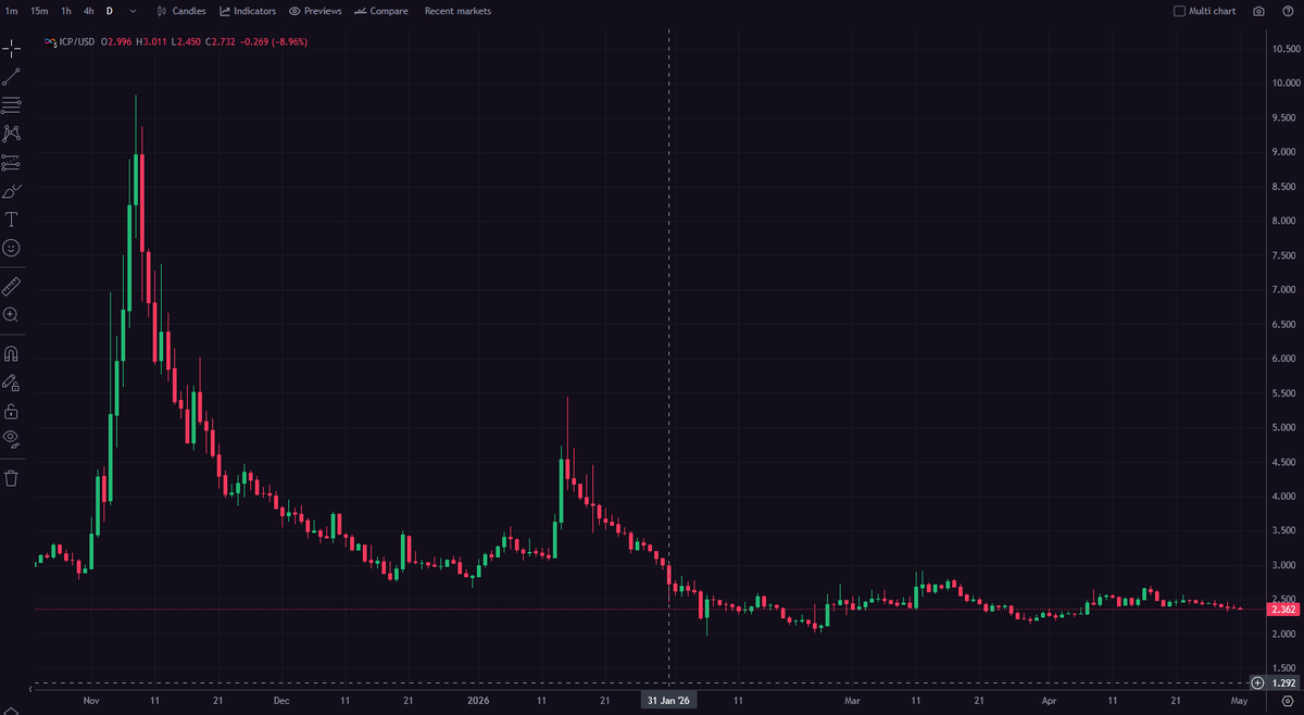 ICPsimp's tweet photo. internet-computer:native has been sitting in a tight range for months now.

Roughly ~$2 to ~$3, just going sideways.

If you zoom out, this is actually one of the longest periods of real consolidation ICP has ever had.

That kind of compression usually doesn’t last forever.

Not financial advice, (DYOR) but structurally this is the most “calm” and controlled ICP has looked in a long time.

Now pair that with what the Internet Computer Protocol actually is:

- Full stack on-chain (frontend, backend, logic, data)
- Apps served directly from the chain (HTTP)
- On-chain AI execution
- No oracles (HTTP outcalls built-in)
- No Web2 dependencies
- Reduces cloud networking complexities
- Massively reduces attack surfaces
- Real apps, not just token movement
- True native cross-chain

Plus @caffeineai making it possible for anyone to build directly on the network.

This is what Web3 was supposed to be. A truly decentralized, full-stack cloud.

No other chain combines all of this in one stack

If you understand the tech, this kind of price behavior starts to look a little more interesting.

internet-computer:native $CLOUD ∞ ☁️