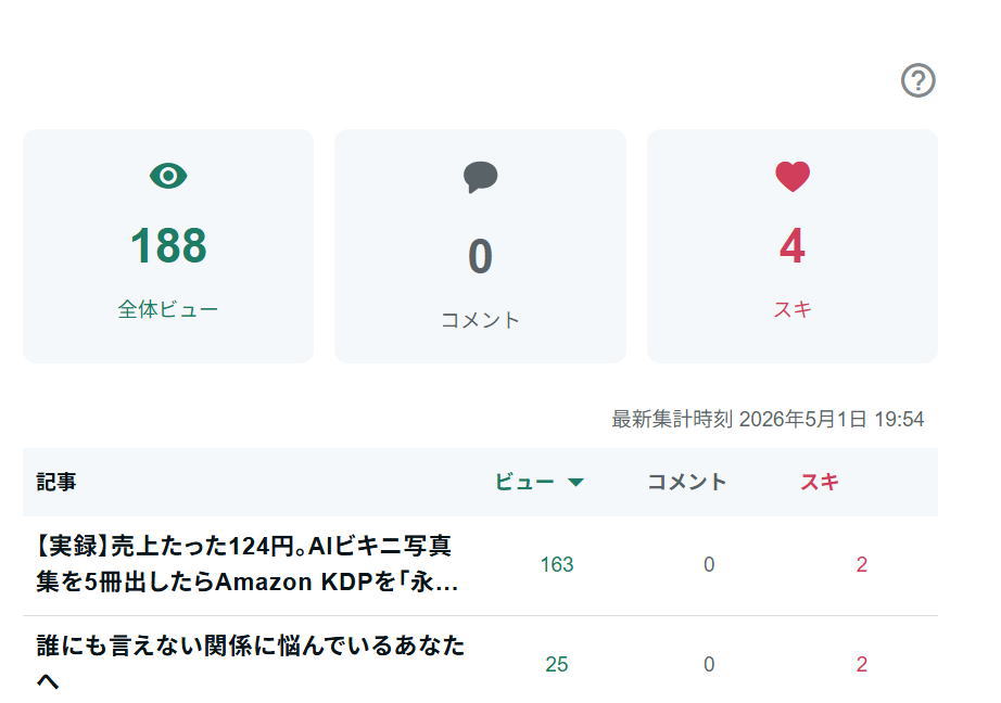 【目前！まもなく160名突破🎉】
売上たった124円でKDPを永久凍結された私のしくじりデータ、
なんと148名の方に読まれました！（画像参照）

明日あなたのアカウントも消し飛ぶかもしれません。手遅れになる前に私の屍を越えていってください👇

note.com/fast_bear1795/…
#コンテンツ販売 #AI画像生成