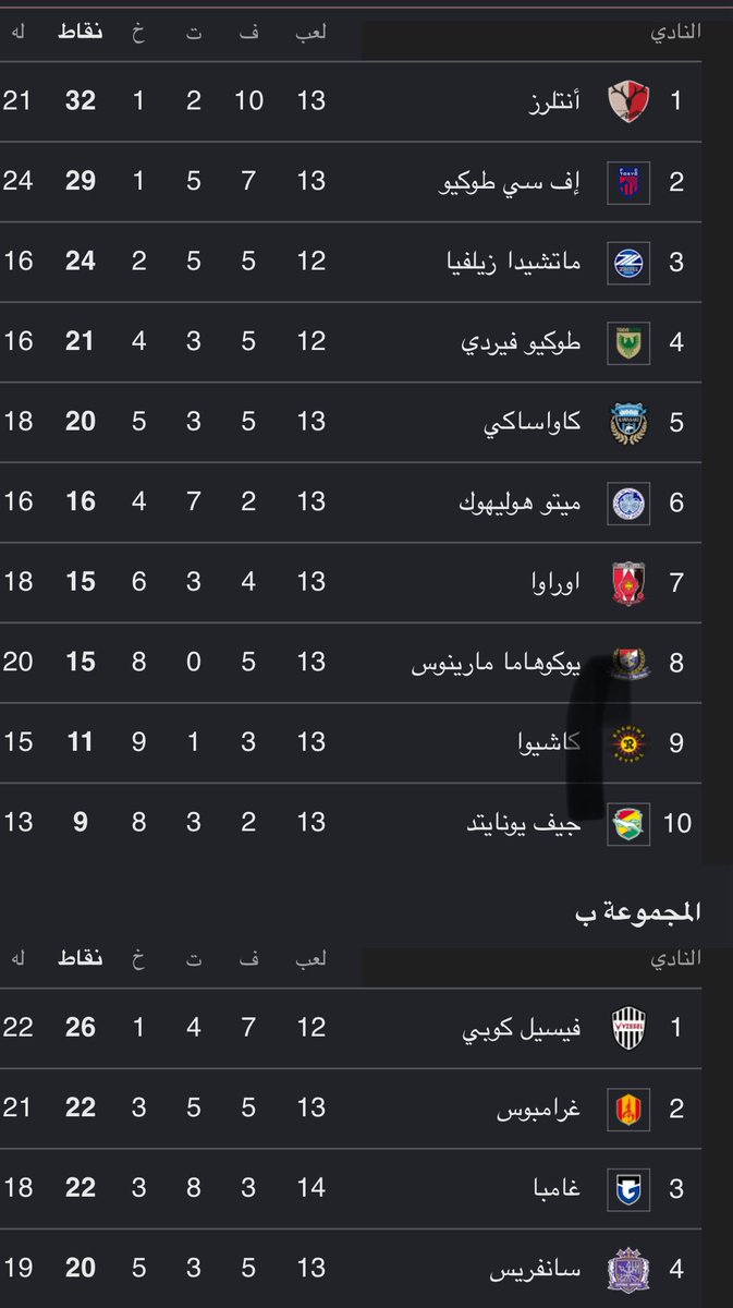 mohmmd88's tweet photo. @alnasser_ksa9 للتصحيح الدوري الياباني هذا الم��سم ينقسم الى مجموعتين ماتشيدا وصيف النخبه في المركز الثالث من المجموعه الاولى  وفيسيل كوبي متصدر المجوعه الثانيه طبعاً الاهلي اقصاهم جميعاً من النخبه  أما فريق غامبا اوساكا فيحتل المركز الثالث من المجموعة الثانيه يعني لاتحاول أن تكبر من حجم آسيا2😬 https://t.co/YWRaEoYzya