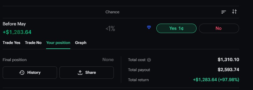 Trader_Borat's tweet photo. PRINT IT.

Drake to release ICEMAN before May — NO
$1,310.10 invested
+$1,283.64 profit (+97.98% return)

Easy return on a “free bet” because people refused to accept the obvious.

5K → 25K challenge continues. https://t.co/NrDlave5Ys