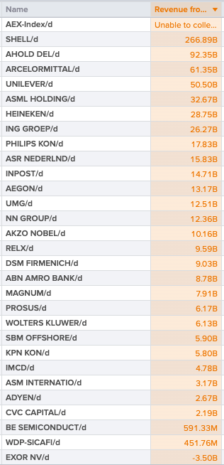 ArendJanKamp's tweet image. En op #Shell na de hele #AEX