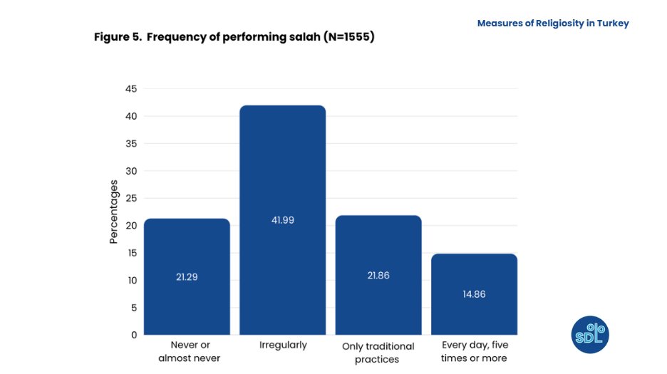 BounSDL's tweet photo. Only 14.86% of the population performs salah five times or more every day, with the remaining 85.14% delineating from “apt performance”. https://t.co/5Tc80VoqjL
